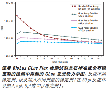 BioLux Gaussia 荧光素酶检测试剂盒(已停产且无替代品)--NEB酶试剂 New England Biolabs