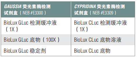 BioLux Gaussia 荧光素酶检测试剂盒(已停产且无替代品)--NEB酶试剂 New England Biolabs