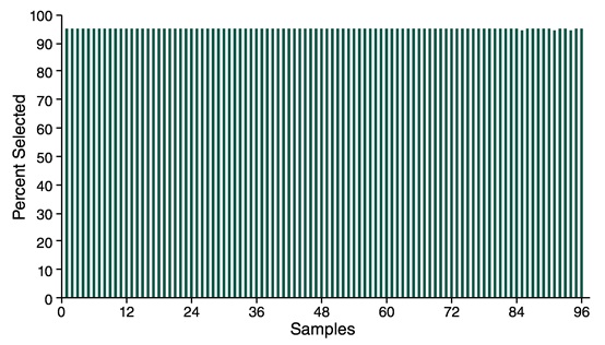 NEBNext Direct®基因分型解决方案样本制备试剂盒--NEB酶试剂 New England Biolabs