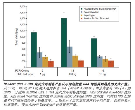 NEBNext Ultra II RNA 文库制备试剂盒 - 含纯化磁珠--NEB酶试剂 New England Biolabs