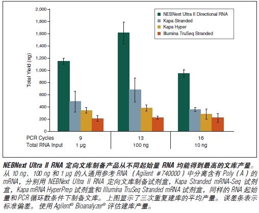 NEBNext Ultra II RNA 定向文库制备试剂盒--NEB酶试剂 New England Biolabs