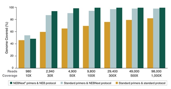 NEBNext®ARTIC SARS-CoV-2 配套试剂盒（Oxford Nanopore Technologies）--NEB酶试剂 New England Biolabs