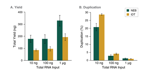 NEBNext®多样本接头引物试剂盒 1（Unique 双端 UMI 接头，适用于 RNA）--NEB酶试剂 New England Biolabs