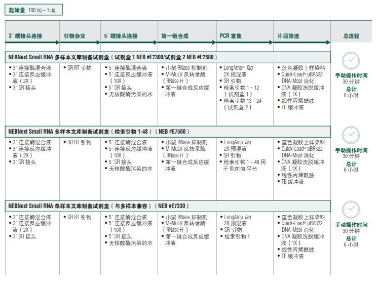 NEBNext Small RNA 单样本文库制备试剂盒(与多样本兼容)--NEB酶试剂 New England Biolabs