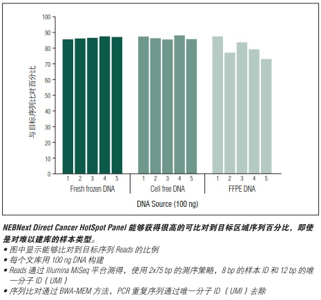 NEBNext Direct Cancer HotSpot Panel--NEB酶试剂 New England Biolabs