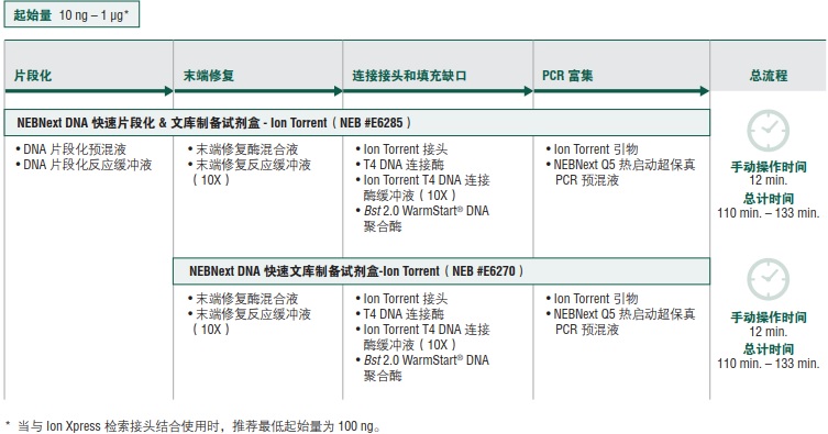 NEBNext DNA 快速片段化 & 文库制备试剂盒-Ion Torrent--NEB酶试剂 New England Biolabs