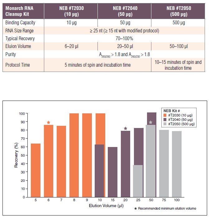 Monarch RNA 纯化柱（500 µg）--NEB酶试剂 New England Biolabs