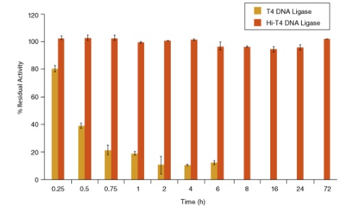 Hi-T4™ 耐热 DNA 连接酶--NEB酶试剂 New England Biolabs