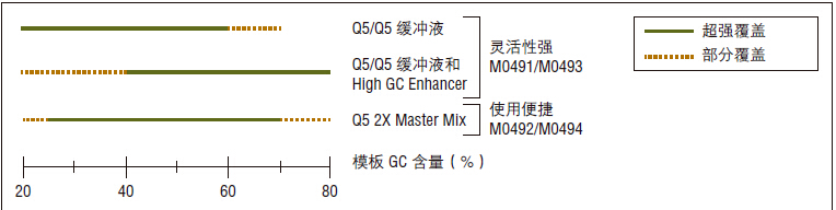 Q5®  超保真 DNA 聚合酶--NEB酶试剂 New England Biolabs