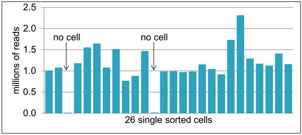 PicoPLEX DNA-seq Kit