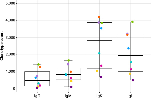 SMARTer Human BCR IgG IgM H/K/L Profiling Kit