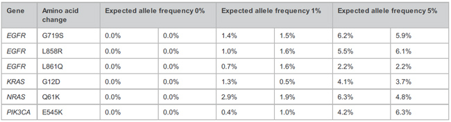 ThruPLEX&reg; Tag-Seq HV & ThruPLEX&reg; Tag-Seq HV PLUS Kit