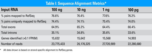 SMARTer Stranded RNA-Seq Kit