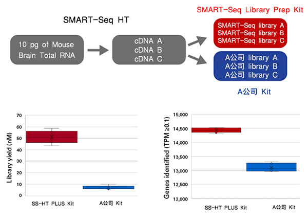 SMART-Seq HT Kit & SMART-Seq HT PLUS Kit