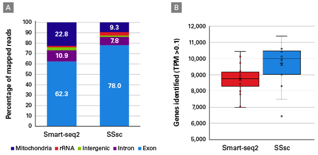 SMART-Seq Single Cell Kit & SMART-Seq Single Cell PLUS Kit