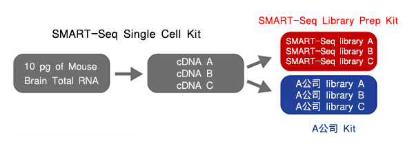 SMART-Seq Single Cell Kit & SMART-Seq Single Cell PLUS Kit