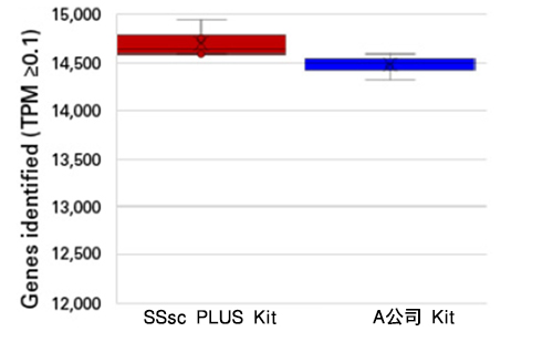 SMART-Seq Single Cell Kit & SMART-Seq Single Cell PLUS Kit