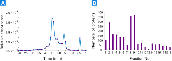 Capturem&trade; Trypsin