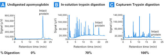 Capturem&trade; Trypsin