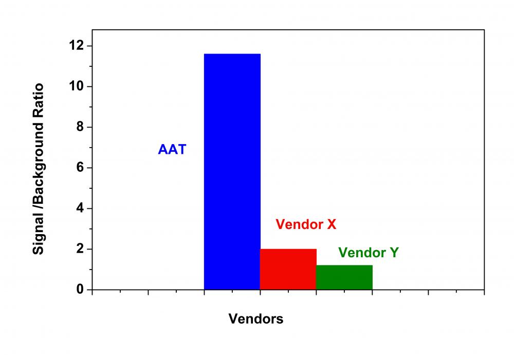 AAT Bioquest Fluorimetric Renin Assay Kit  货号：13601