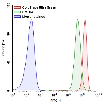 绿色荧光示踪探针 CytoTrace Ultra Green  货号：21800