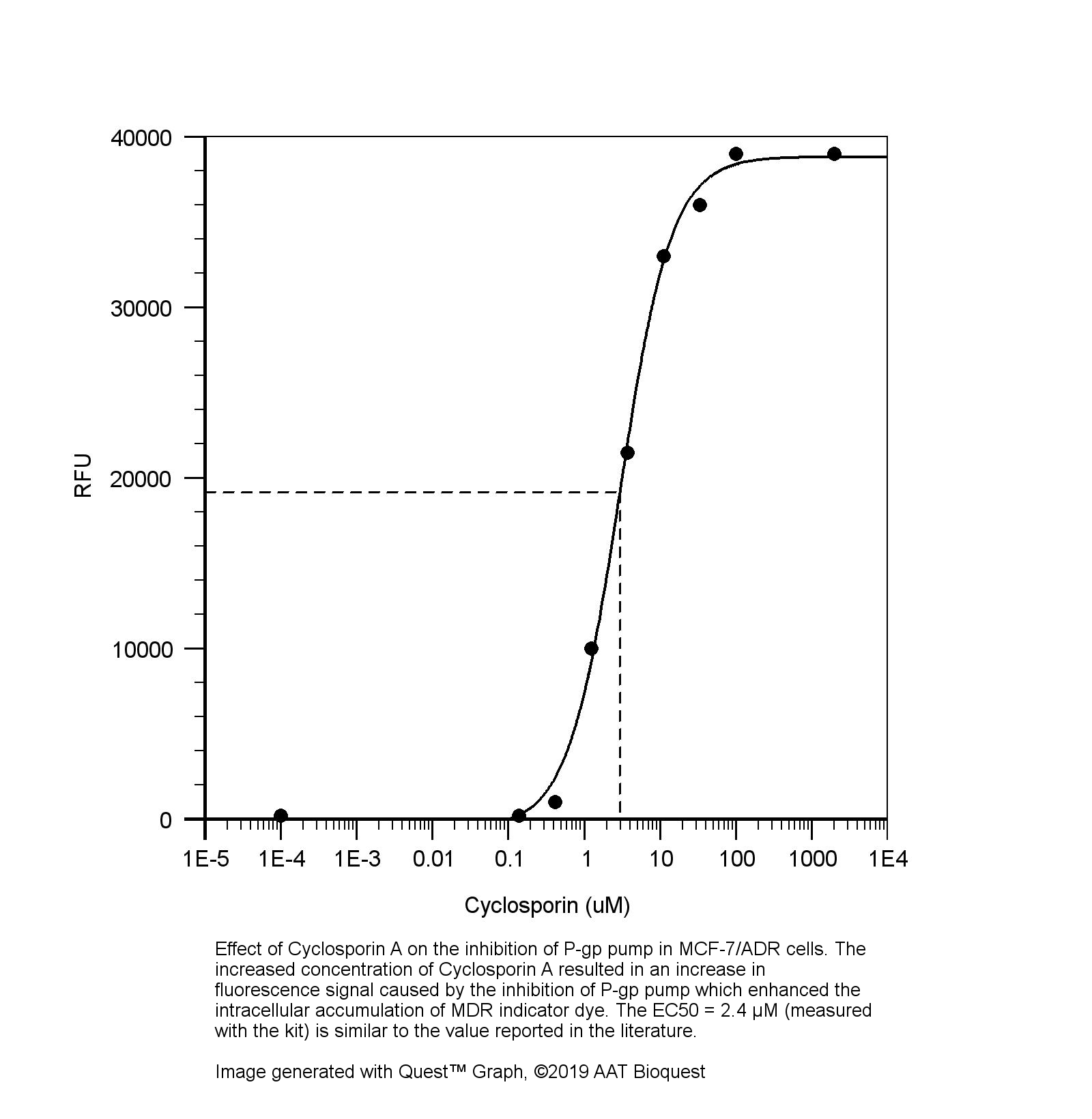 AAT Bioquest Screen Quest Fluorimetric MDR Assay Kit 1 Plate  货号：36340