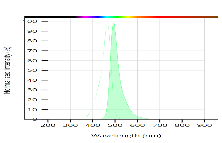 AAT Bioquest Rhodamine 110   货号：86