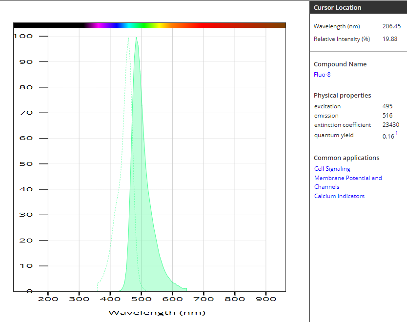 钙荧光探针Fluo-8, AM用于HTS高通量筛选实验分析  货号：21088