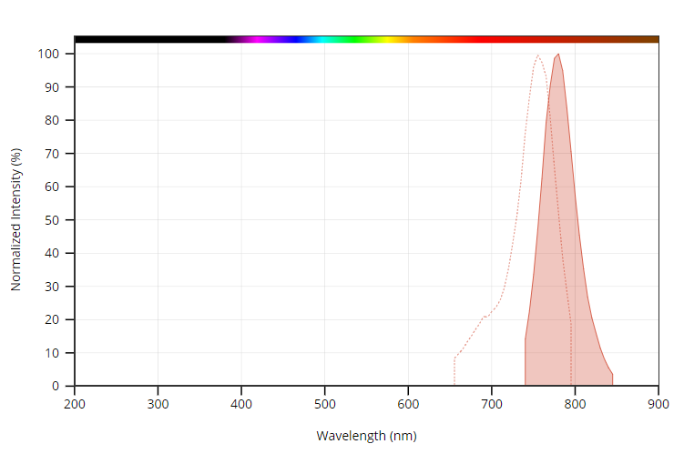 Alexa Fluor 750  货号：1037