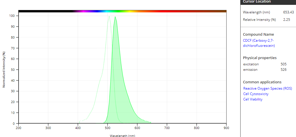 DCFH-DA 活性氧ROS荧光探针  货号：BY15204