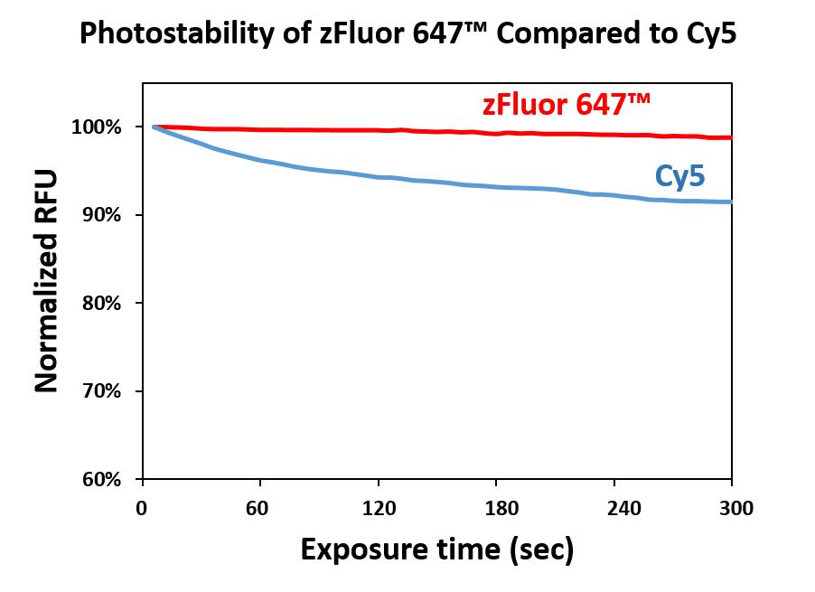 zFluor 647 琥珀酰亚胺酯  货号：1500