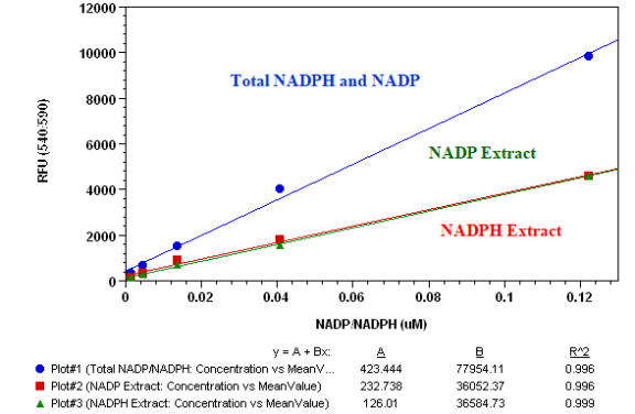 NADP/NADPH比率检测试剂盒（荧光法） 红色荧光  货号：15264