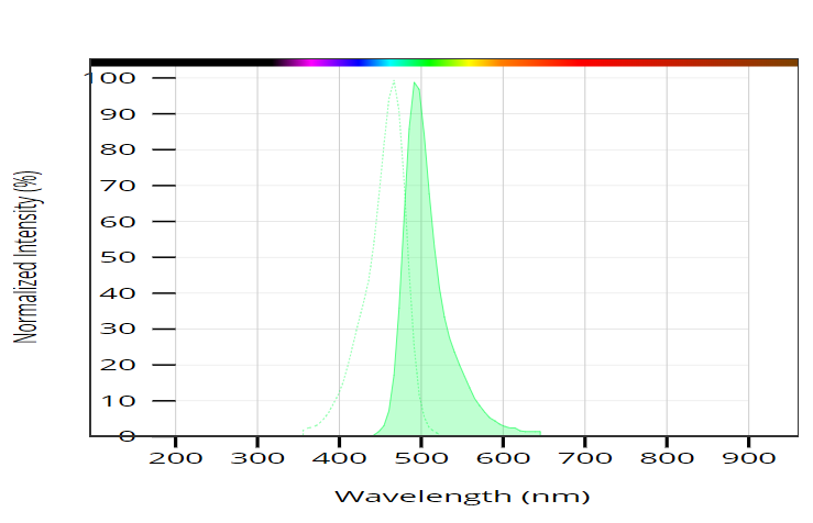 Rhodamine 110 Fluorescence reference standard   货号：86