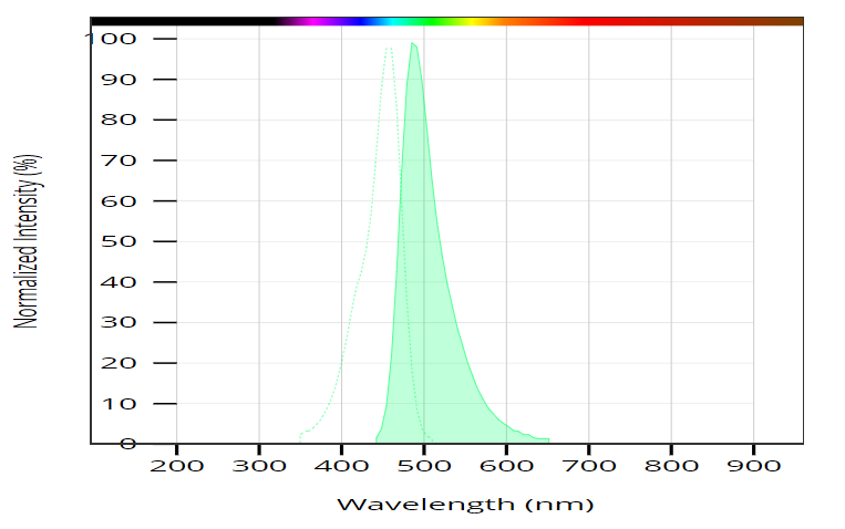 5(6)-FAM ethylenediamine   货号：123