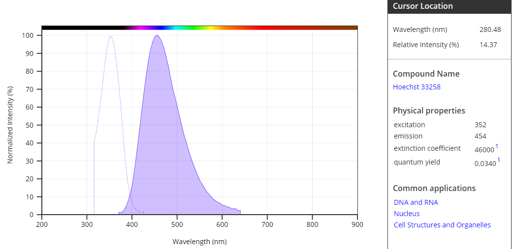 Hoechst 33258 CAS:23491-45-4  货号：17520