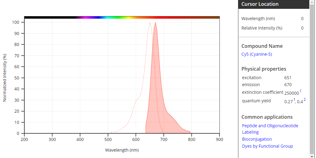 Cyanine 5 monosuccinimidyl ester equivalent to Cy5   货号：151