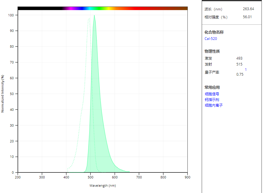 钙离子荧光探针Cal-520FF, AM  货号：21143