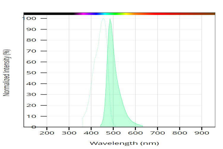 5-FITC FITC Isomer I fluorescein-5-isothiocyanate  货号：120