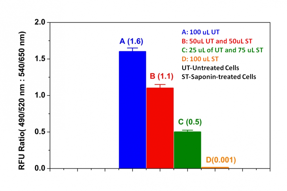 Cell Meter 细胞活性检测试剂盒  货号：
