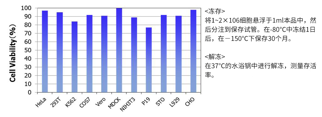 CultureSure® 通用动物细胞冻存液