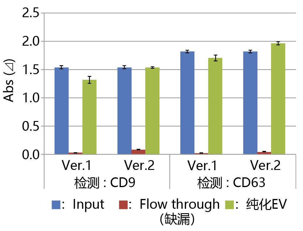 MagCapture&trade; 外泌体提取试剂盒 PS Ver.2