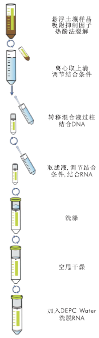 土壤RNA中量提取试剂盒 常规试剂溶液