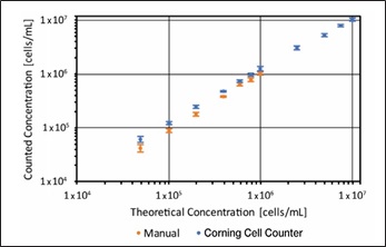 Corning&#174; 细胞计数仪