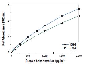 BCA蛋白定量分析试剂A (BCA Protein Assay Reagent A) 500mL 23228 PIERCE