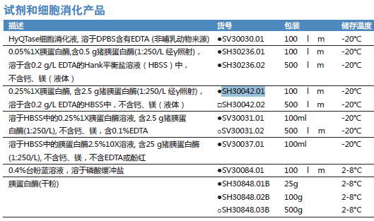 胰酶,胰蛋白酶/EDTA(Trypsin,0.25%)